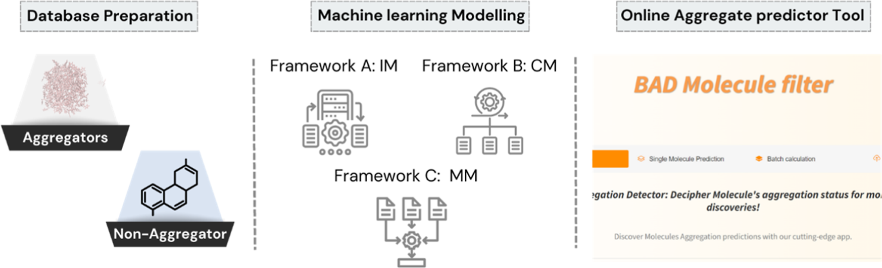 Three panels. Database preparation separates aggregators from non-aggregators.
                  Machine learning modelling shows frameworks A, B and C. The third panel is the
                  online predictor.